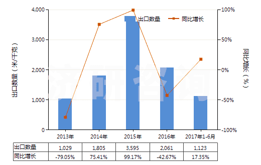 2013-2017年6月中國色織的醋酸長絲機織物(按重量計醋酸纖維長絲、扁條或類似品含量≥85%)(HS54082320)出口量及增速統(tǒng)計